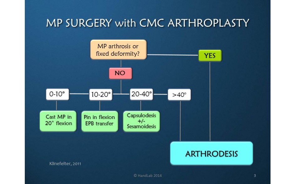 What is the typical recovery time for CMC Arthroplasty?